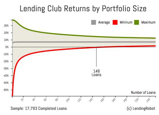 Name:  Lending-Robot-Impacts-of-Diversification.png
Views: 13025
Size:  28.1 KB